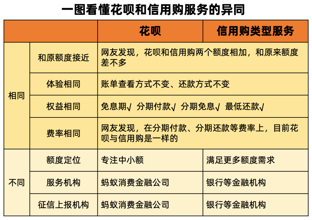 花呗宣布重要升级，网友：还是熟悉的感觉！