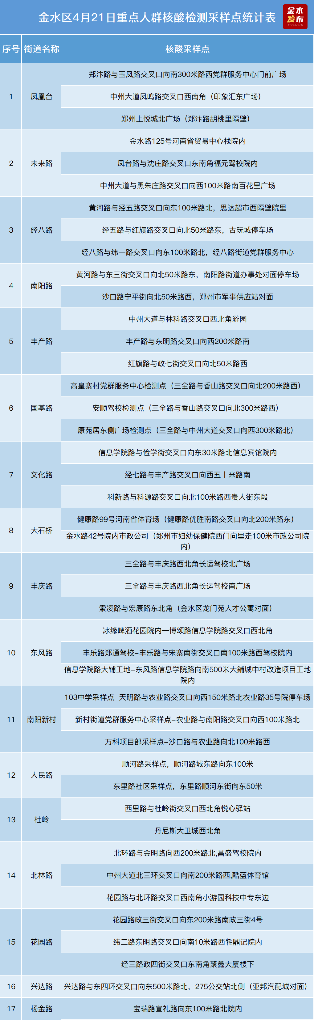 郑州部分区域今天开展重点人群核酸检测，采样点公布！