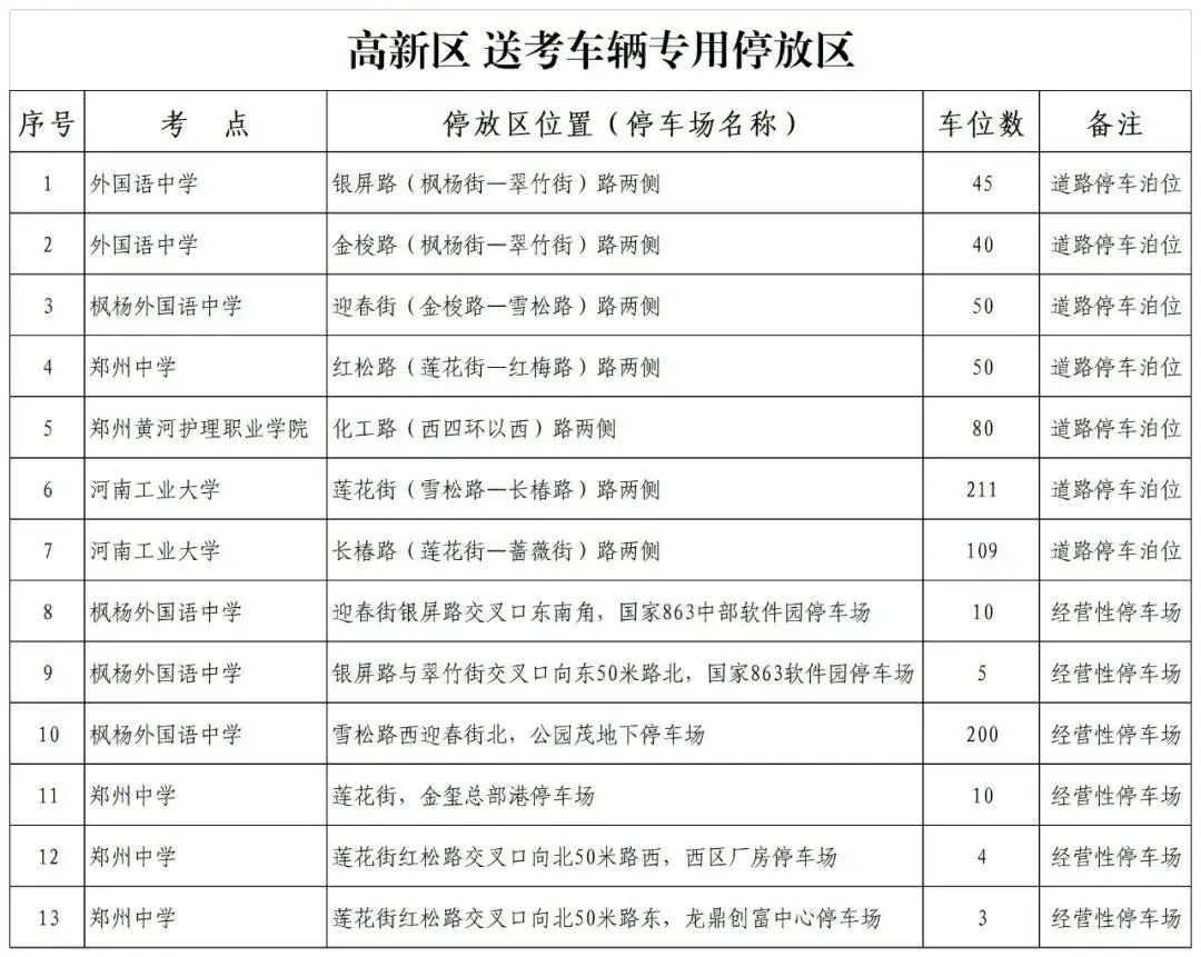 郑州城管设置1万个免费泊位，方便高考送考车辆停放