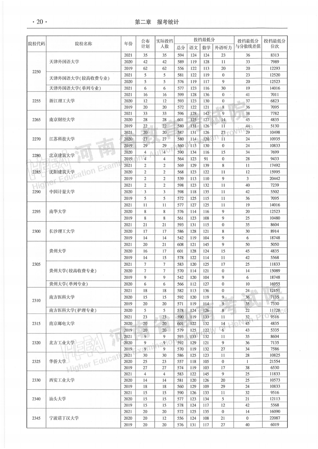 河南省2019—2021年本科文科一批平行投档最低分