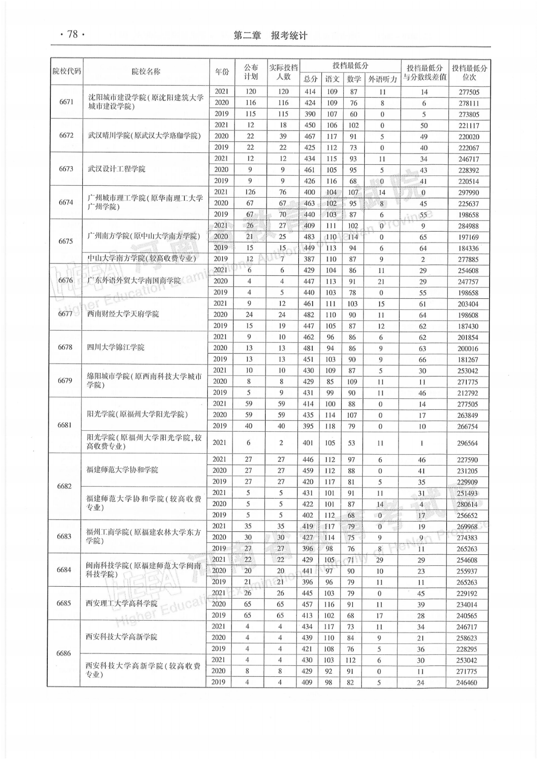 河南省2019—2021年本科二批平行投档最低分