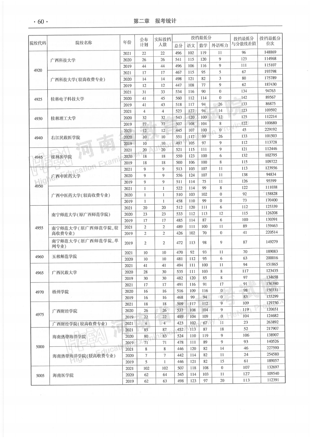 河南省2019—2021年本科二批平行投档最低分