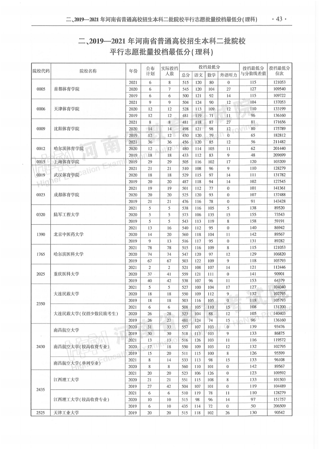 河南2019—2021年理科本科二批院校招生投档最低分