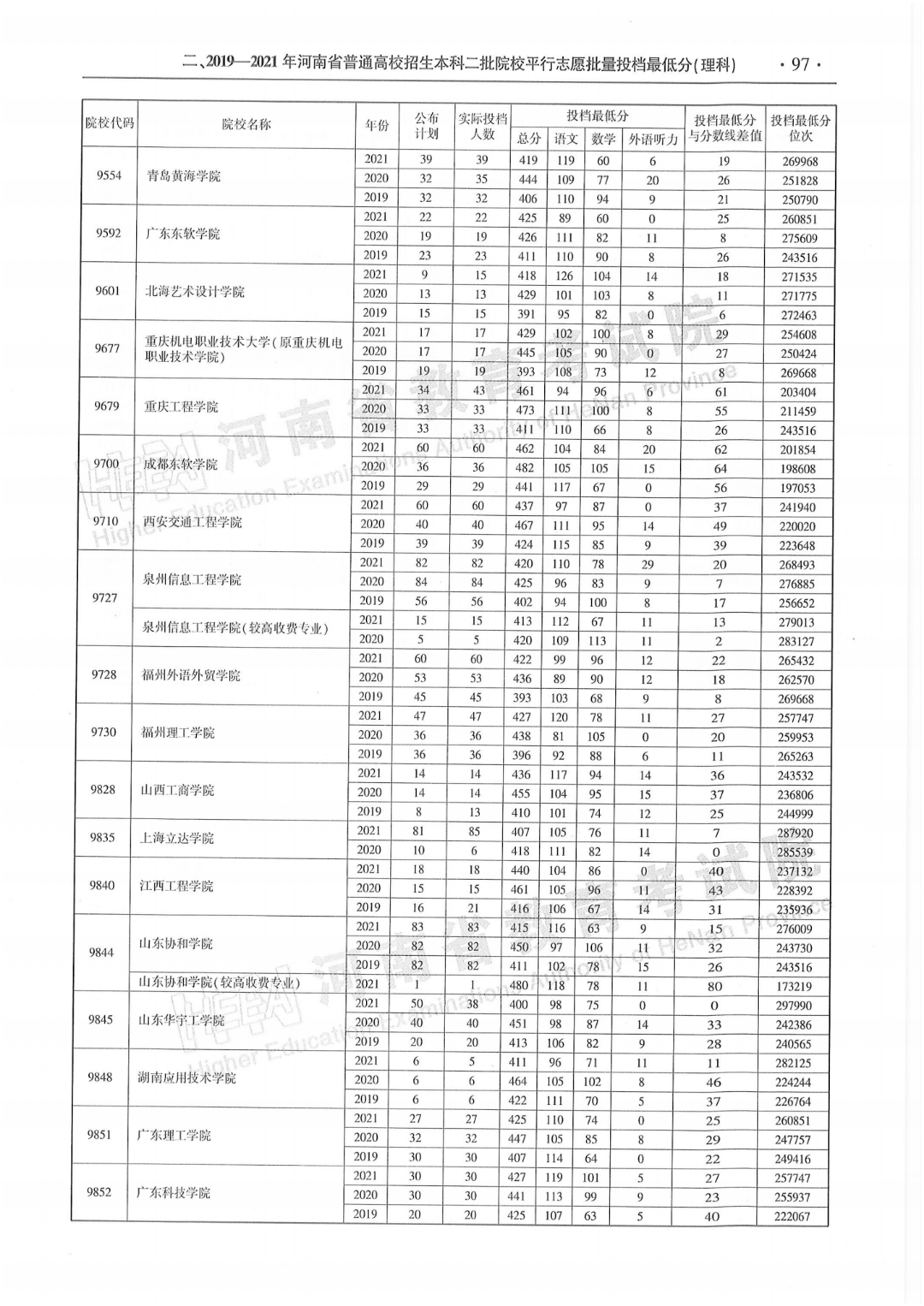 河南省2019—2021年本科二批平行投档最低分