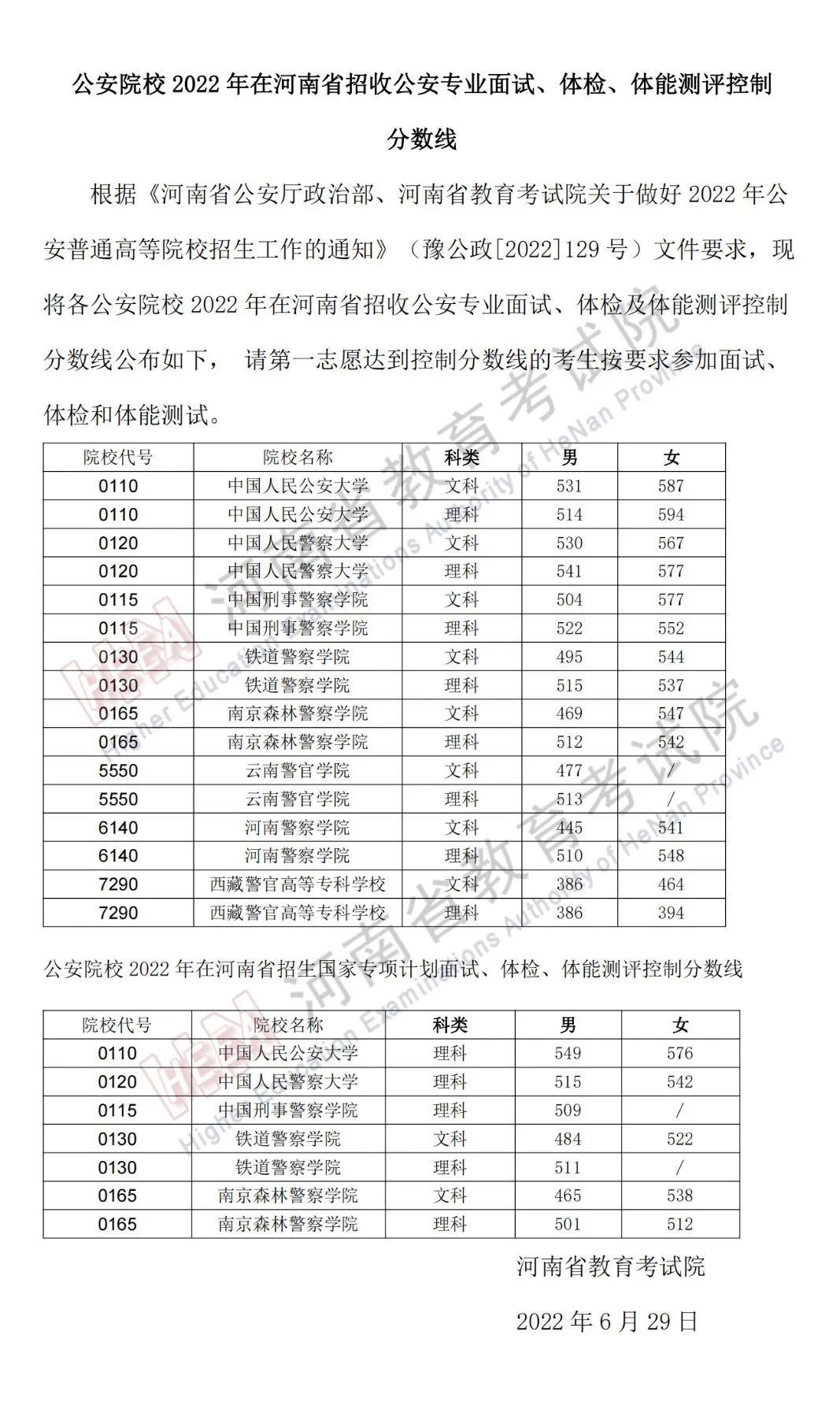 公安院校2022年在河南省招生面试、体检控制线分数线