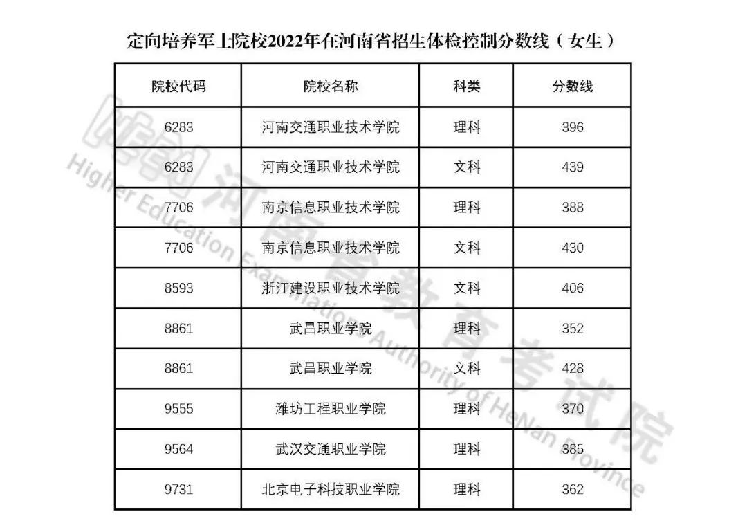 定向培养军士院校2022年在河南省招生体检控制分数线(女生)1_20220707_795_00.png