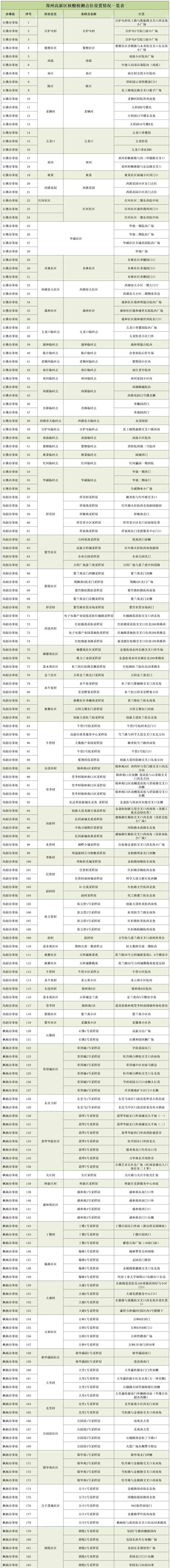 郑州高新区连续3天开展全员核酸检测 不检测将变码