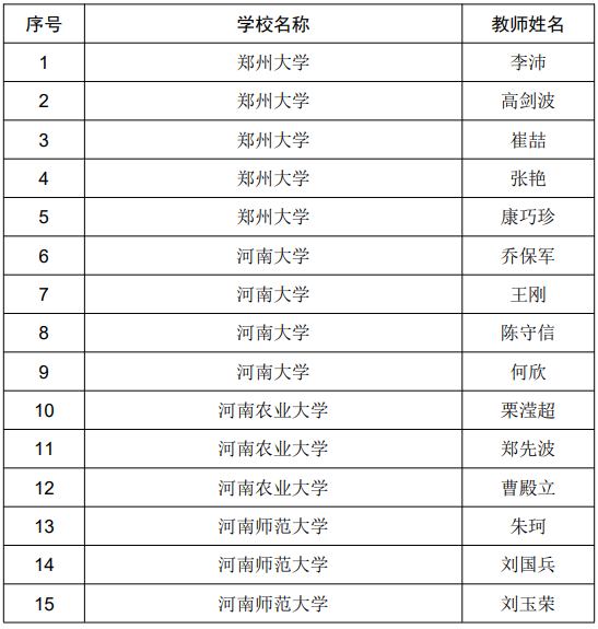 71名！2022年度河南省本科高校教学名师评审结果公示！
