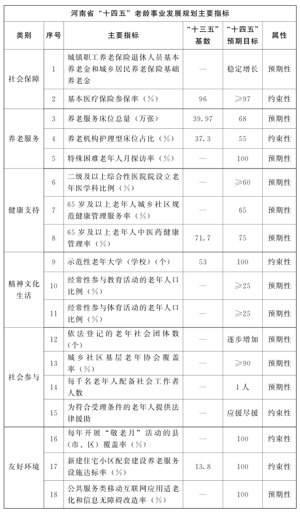 9方面31项任务！河南省“十四五”老龄事业发展规划来了