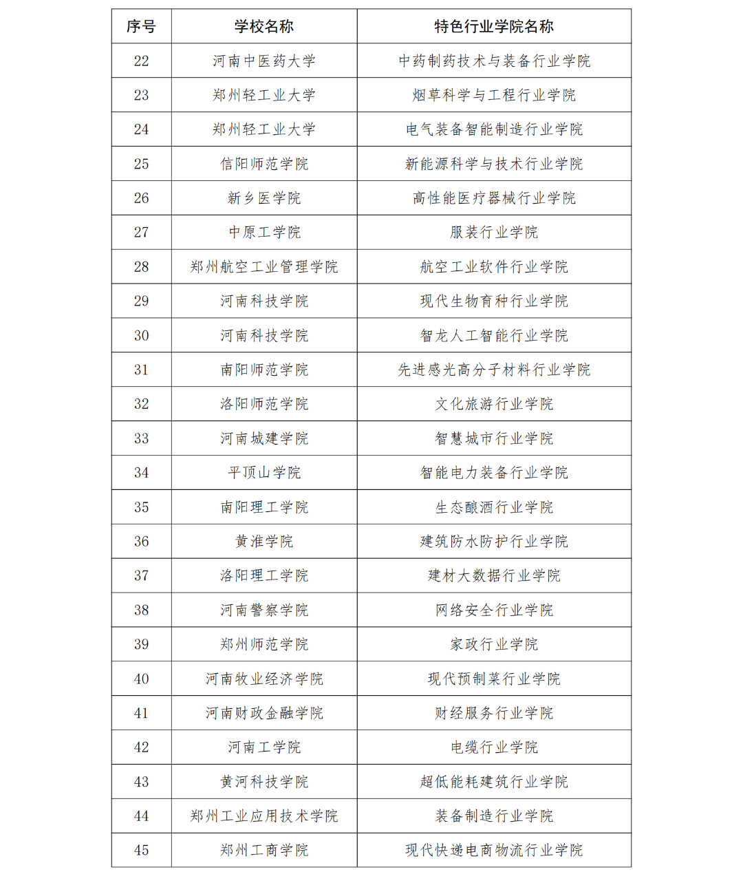 46个！2022年度河南省特色行业学院立项建设名单公示