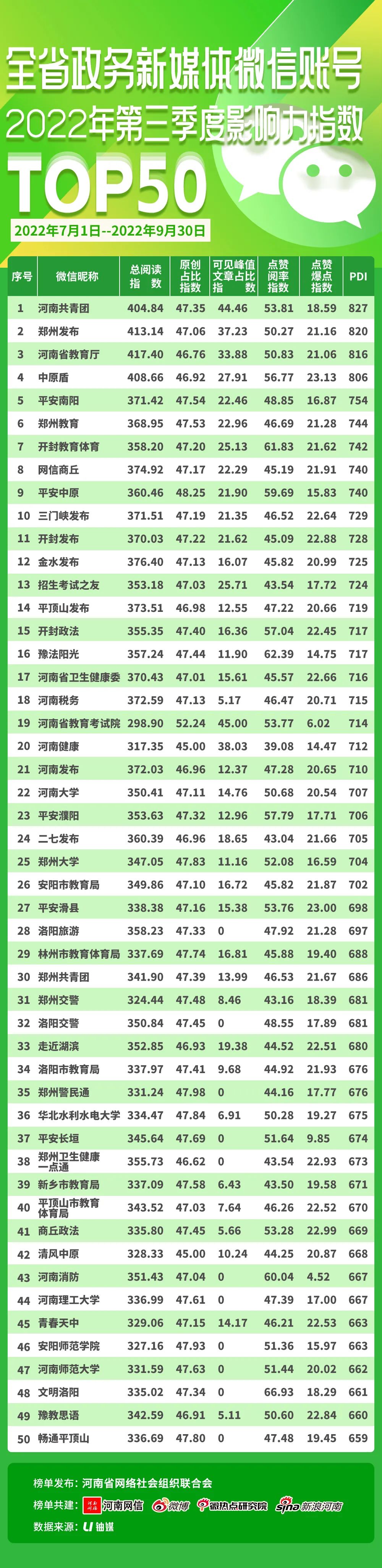 河南政务网络媒体平台矩阵影响力第三季度排行榜