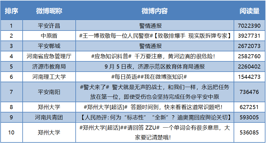 河南政务网络媒体平台矩阵影响力第三季度排行榜