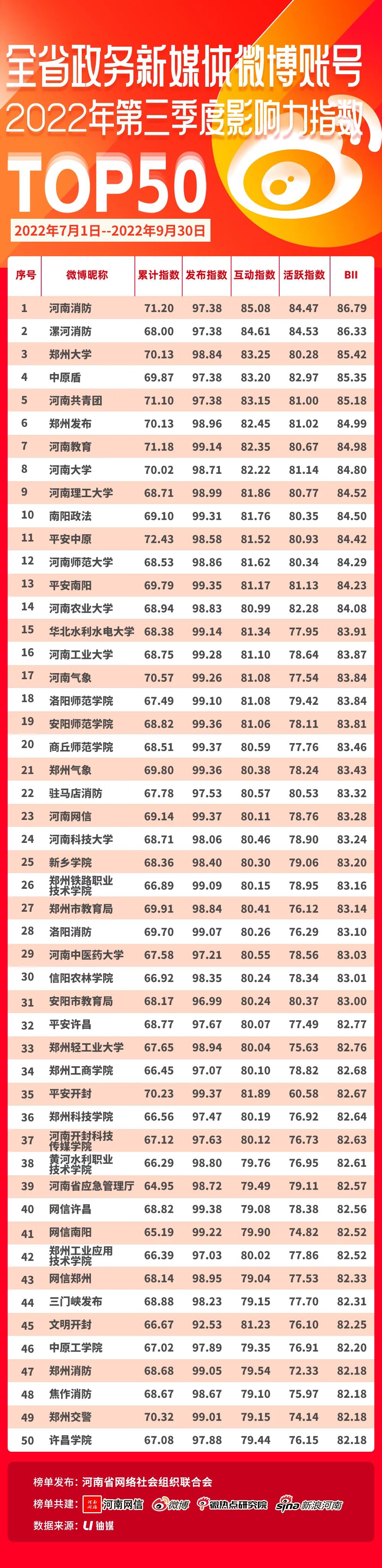 河南政务网络媒体平台矩阵影响力第三季度排行榜