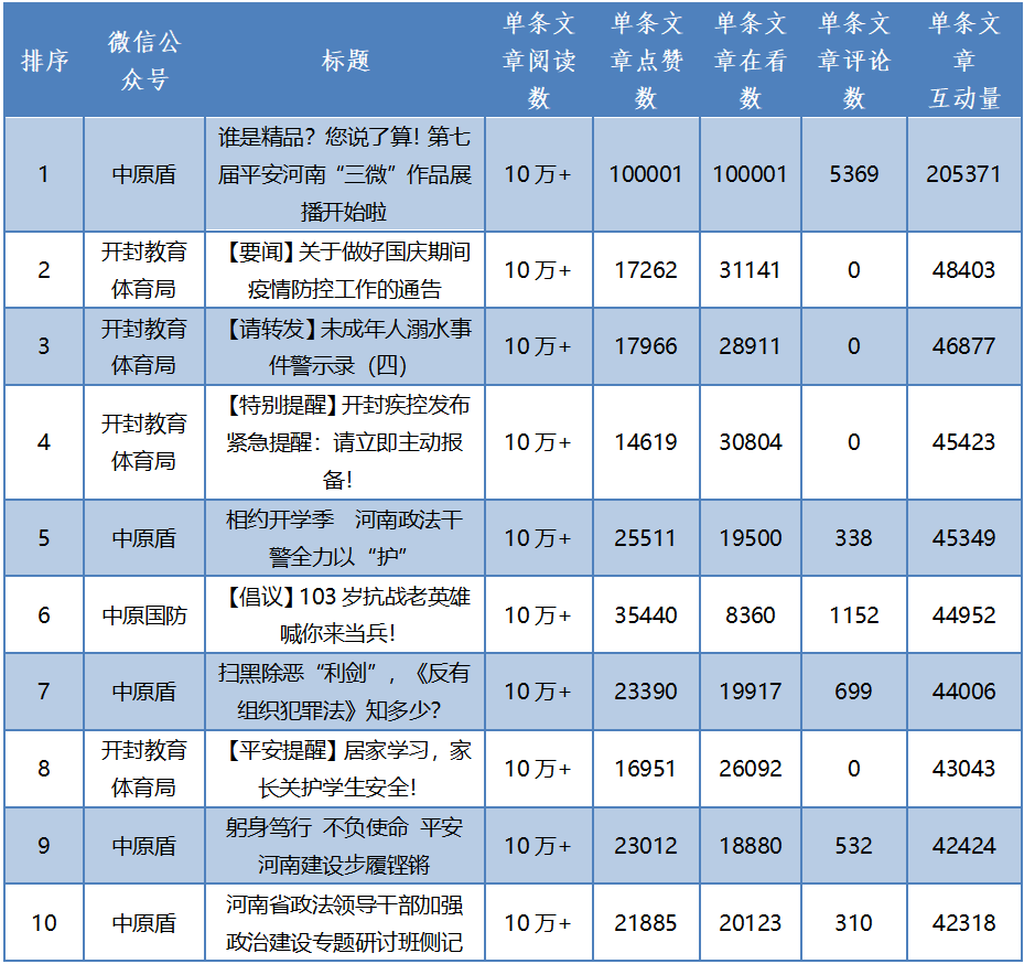 河南政务网络媒体平台矩阵影响力第三季度排行榜