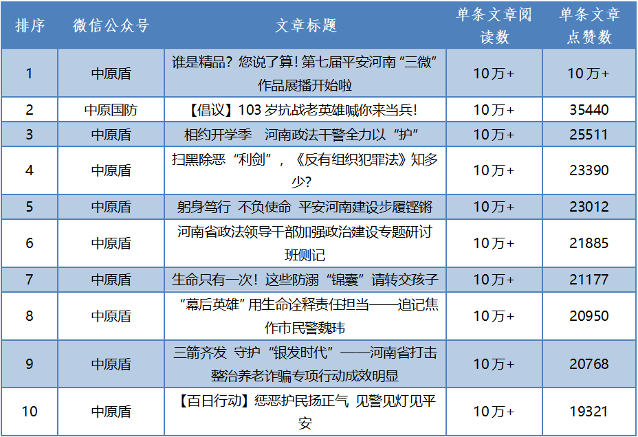 河南政务网络媒体平台矩阵影响力第三季度排行榜