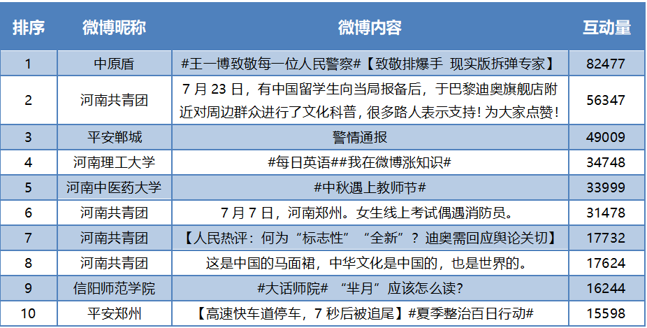 河南政务网络媒体平台矩阵影响力第三季度排行榜