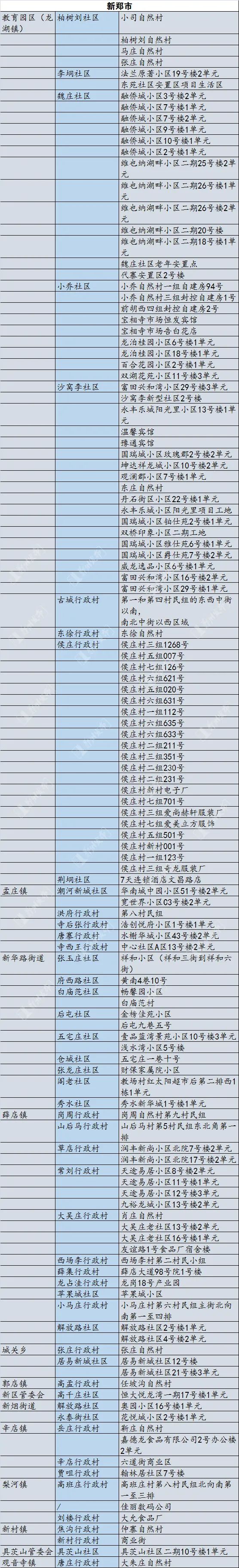郑州市公布现有高风险区名单！其他区域恢复正常生产生活秩序