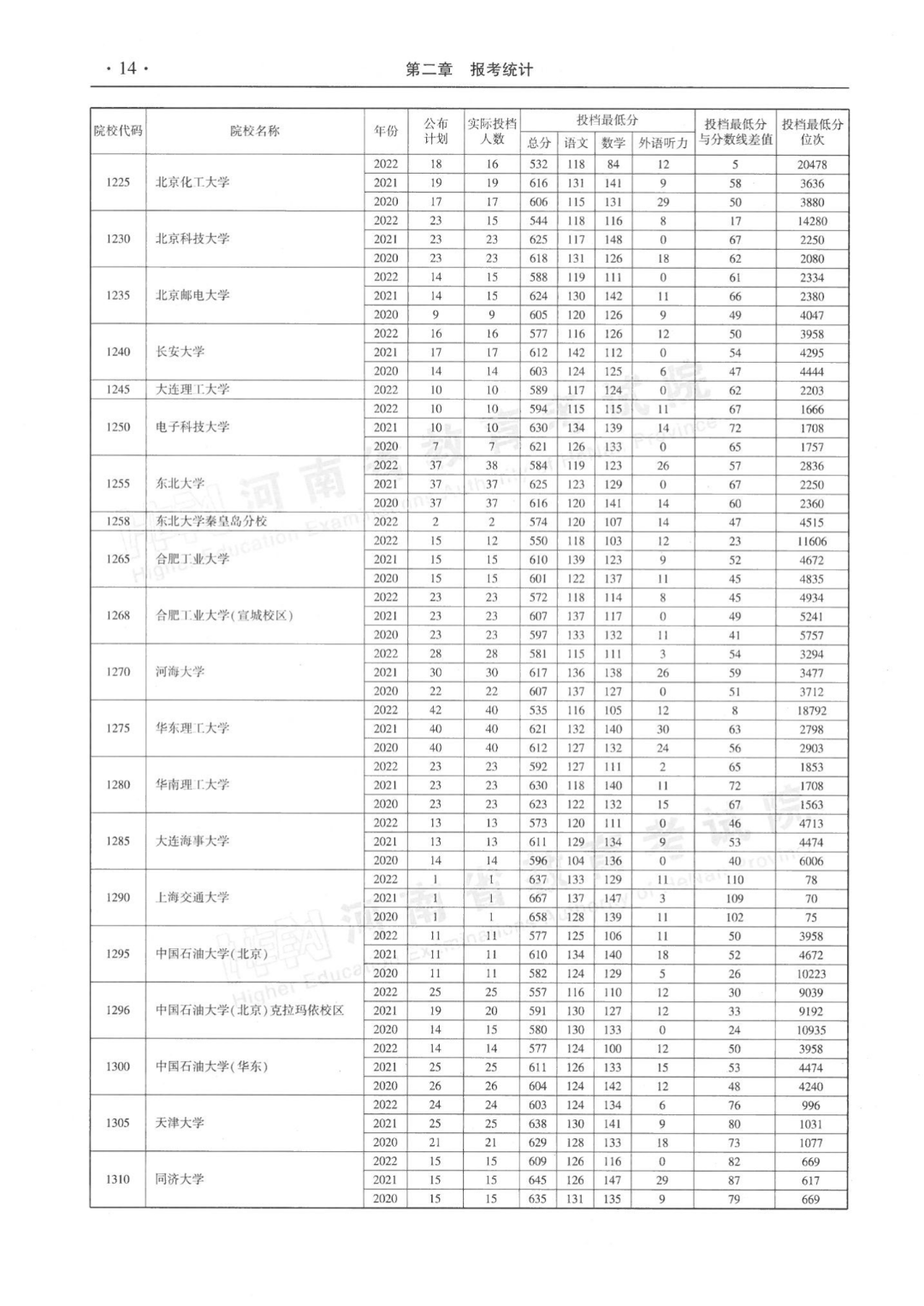 河南近三年本科一批平行投档分数线来了！