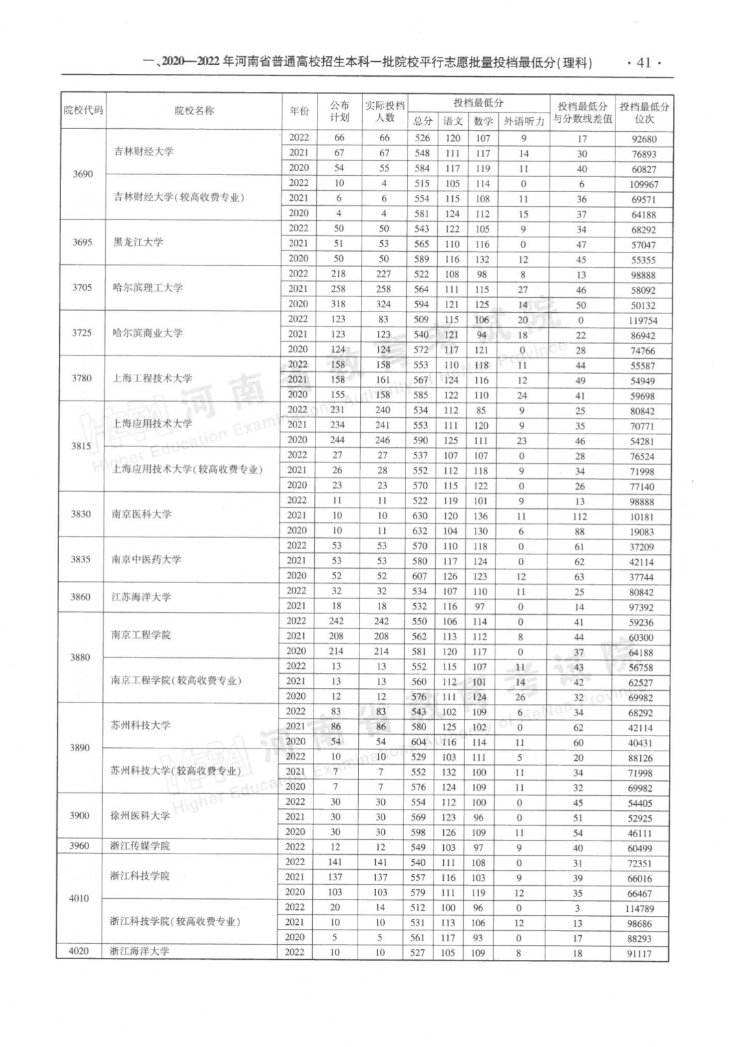 河南近三年本科一批平行投档分数线来了！