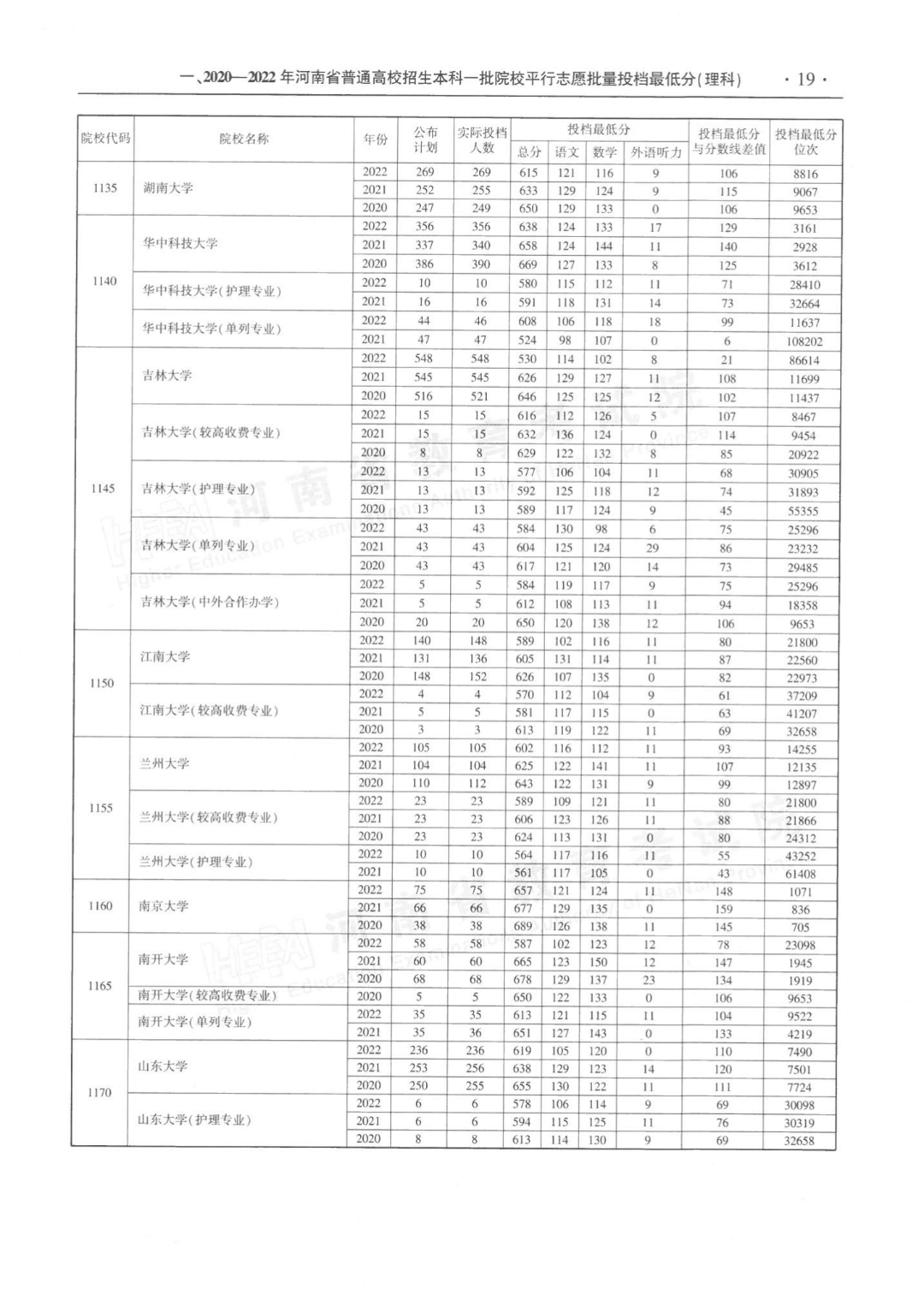 河南近三年本科一批平行投档分数线来了！