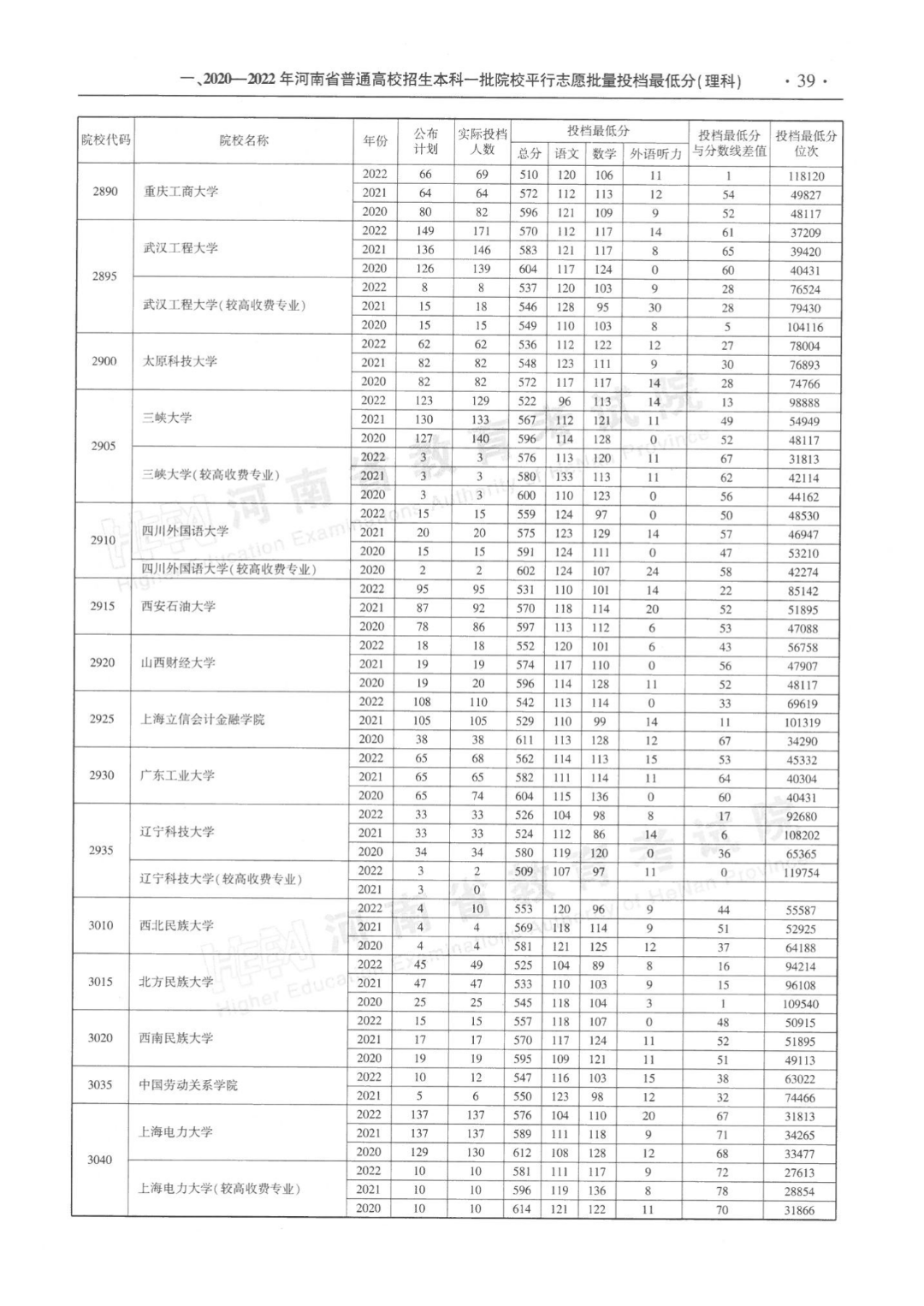 河南近三年本科一批平行投档分数线来了！