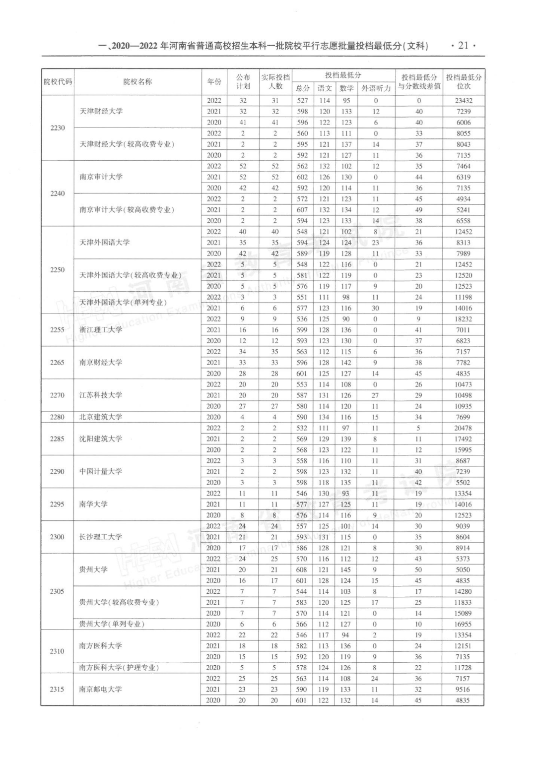 河南近三年本科一批平行投档分数线来了！