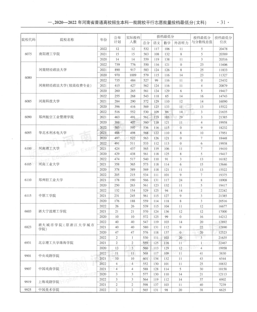 河南近三年本科一批平行投档分数线来了！