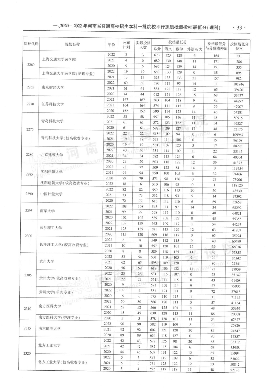 河南近三年本科一批平行投档分数线来了！