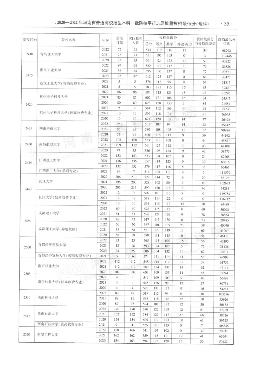 河南近三年本科一批平行投档分数线来了！