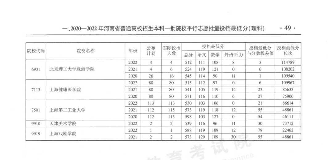 河南近三年本科一批平行投档分数线来了！