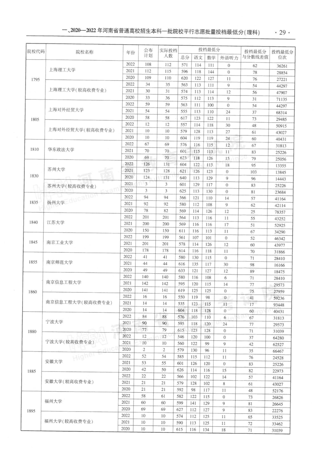 河南近三年本科一批平行投档分数线来了！