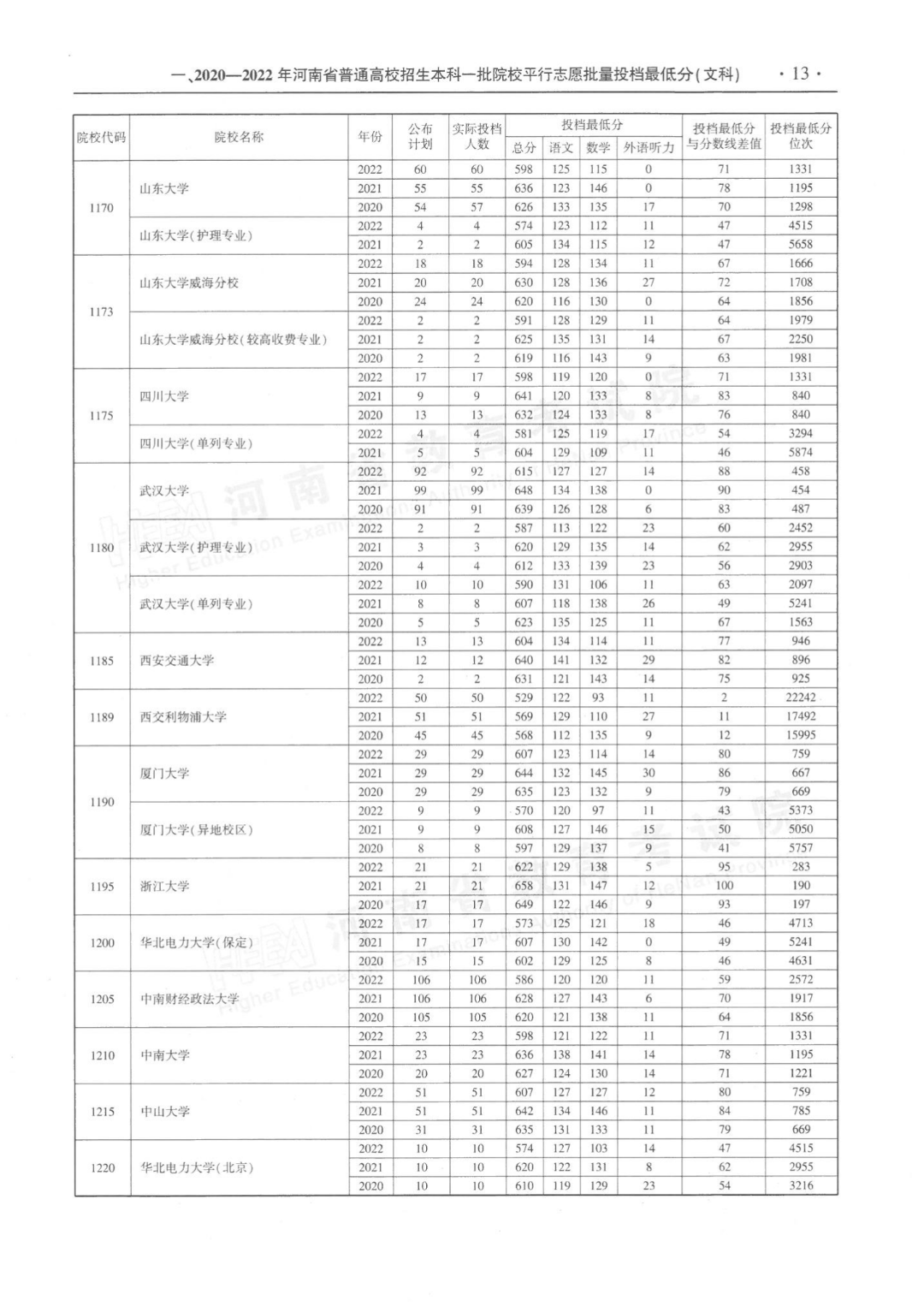 河南近三年本科一批平行投档分数线来了！