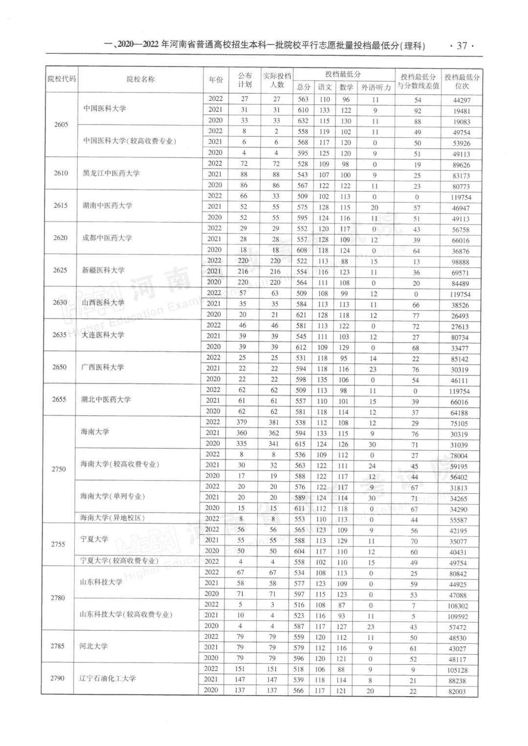 河南近三年本科一批平行投档分数线来了！