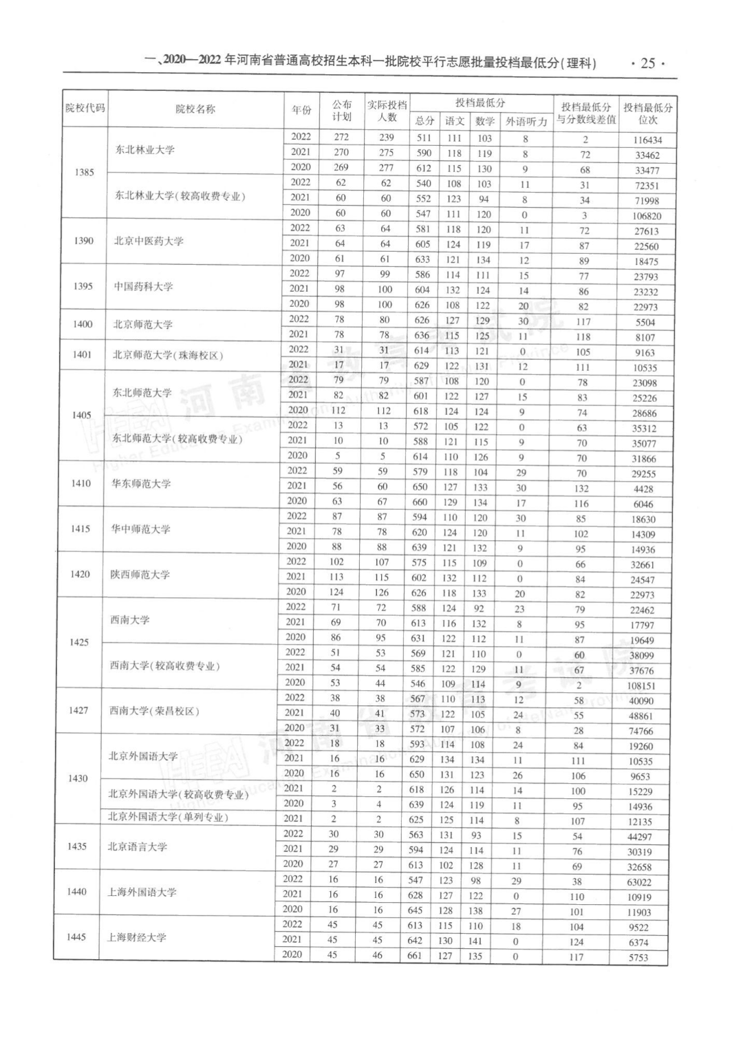 河南近三年本科一批平行投档分数线来了！