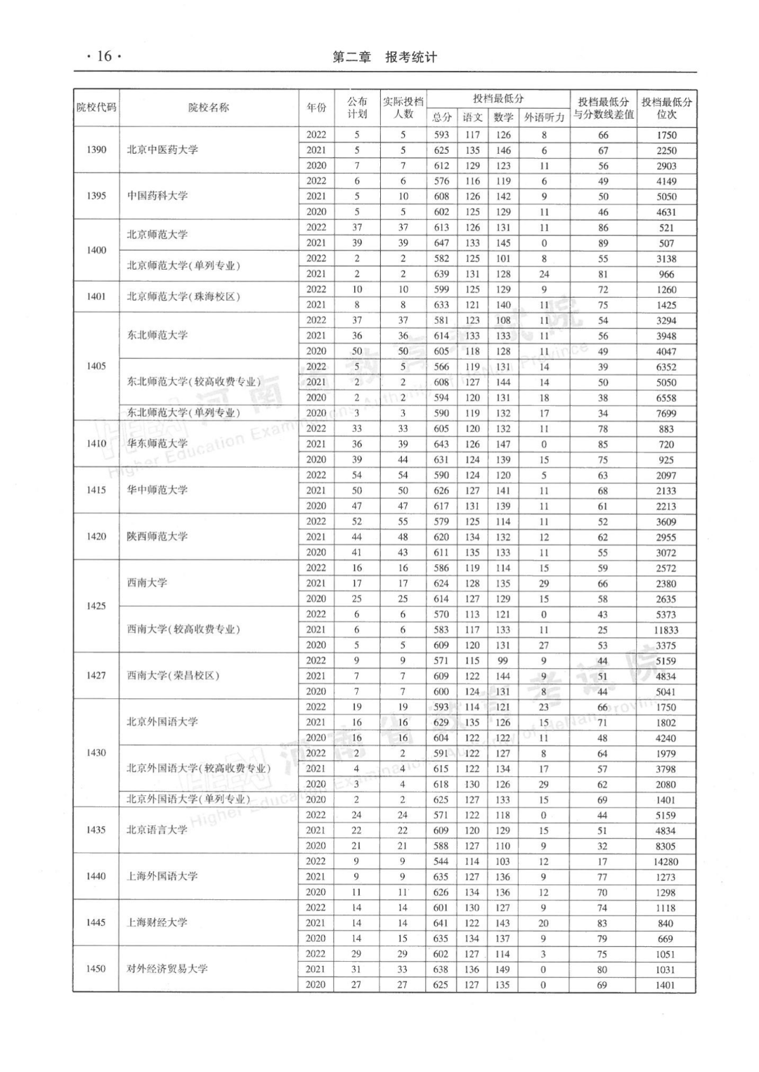 河南近三年本科一批平行投档分数线来了！