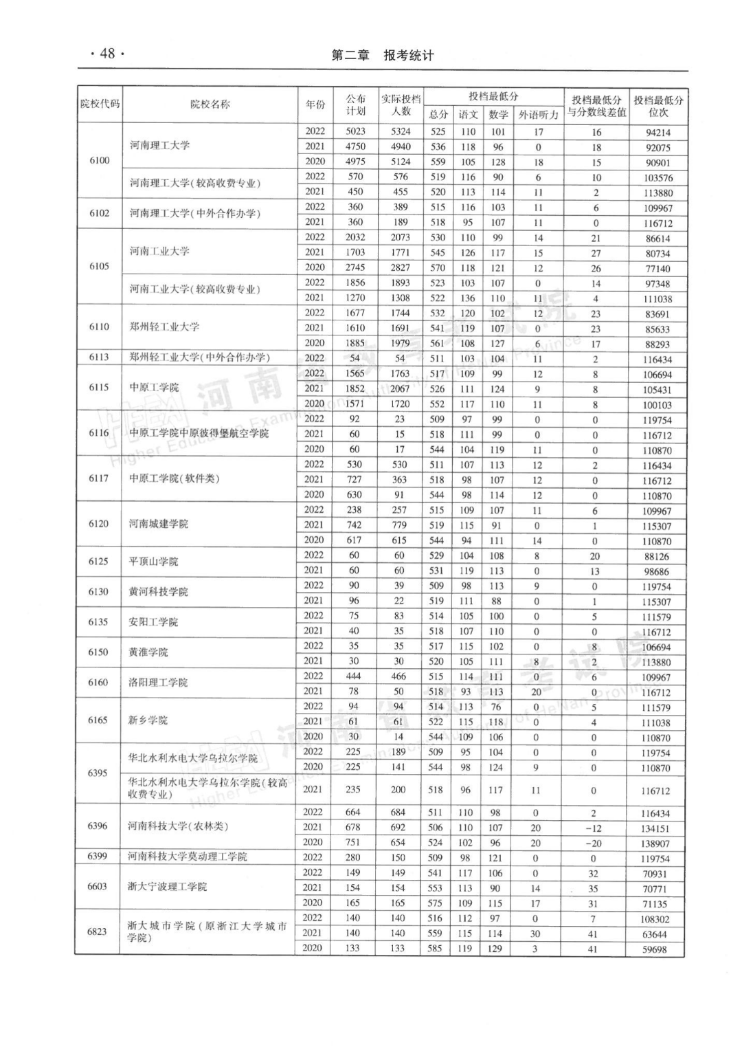 河南近三年本科一批平行投档分数线来了！