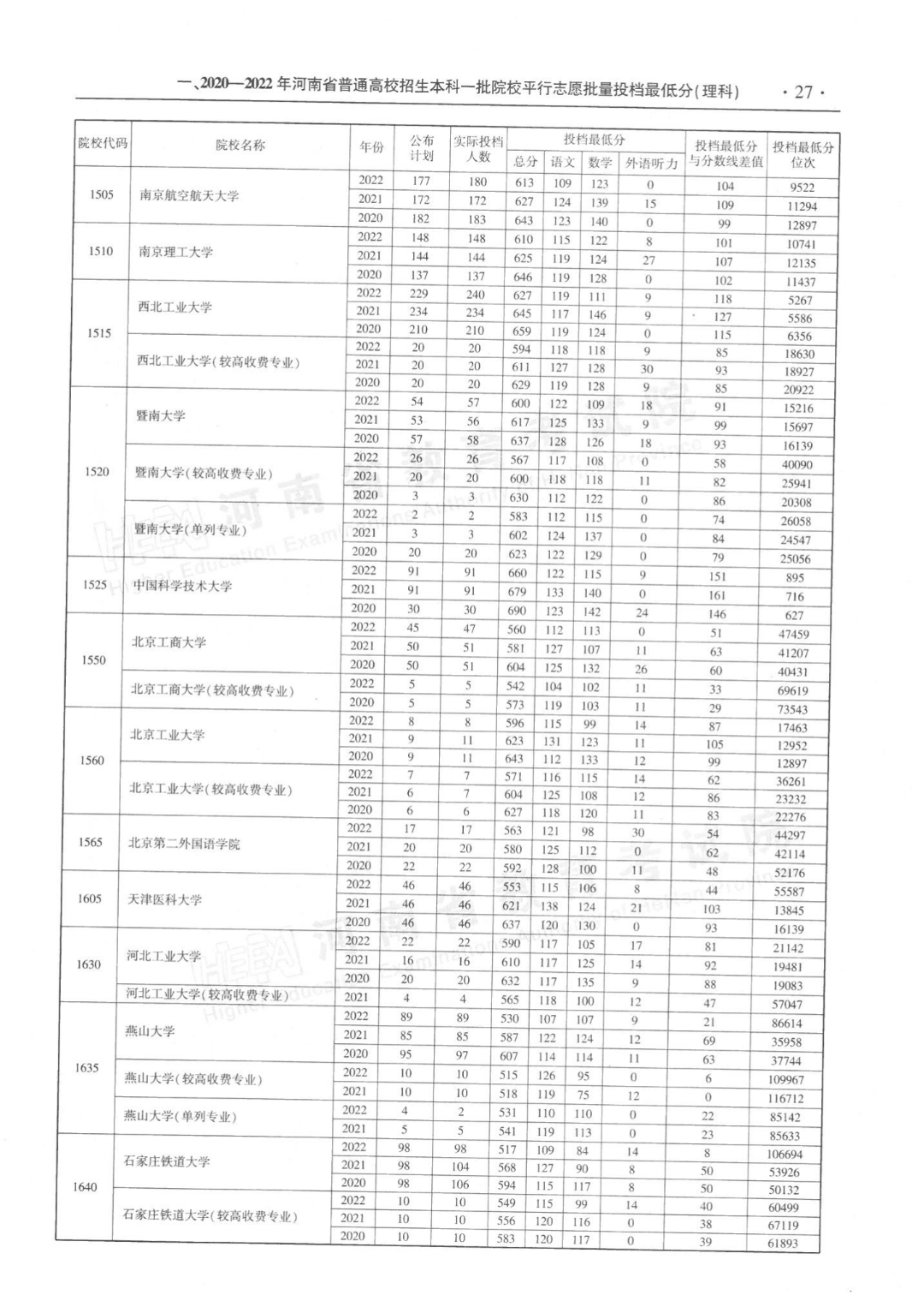 河南近三年本科一批平行投档分数线来了！