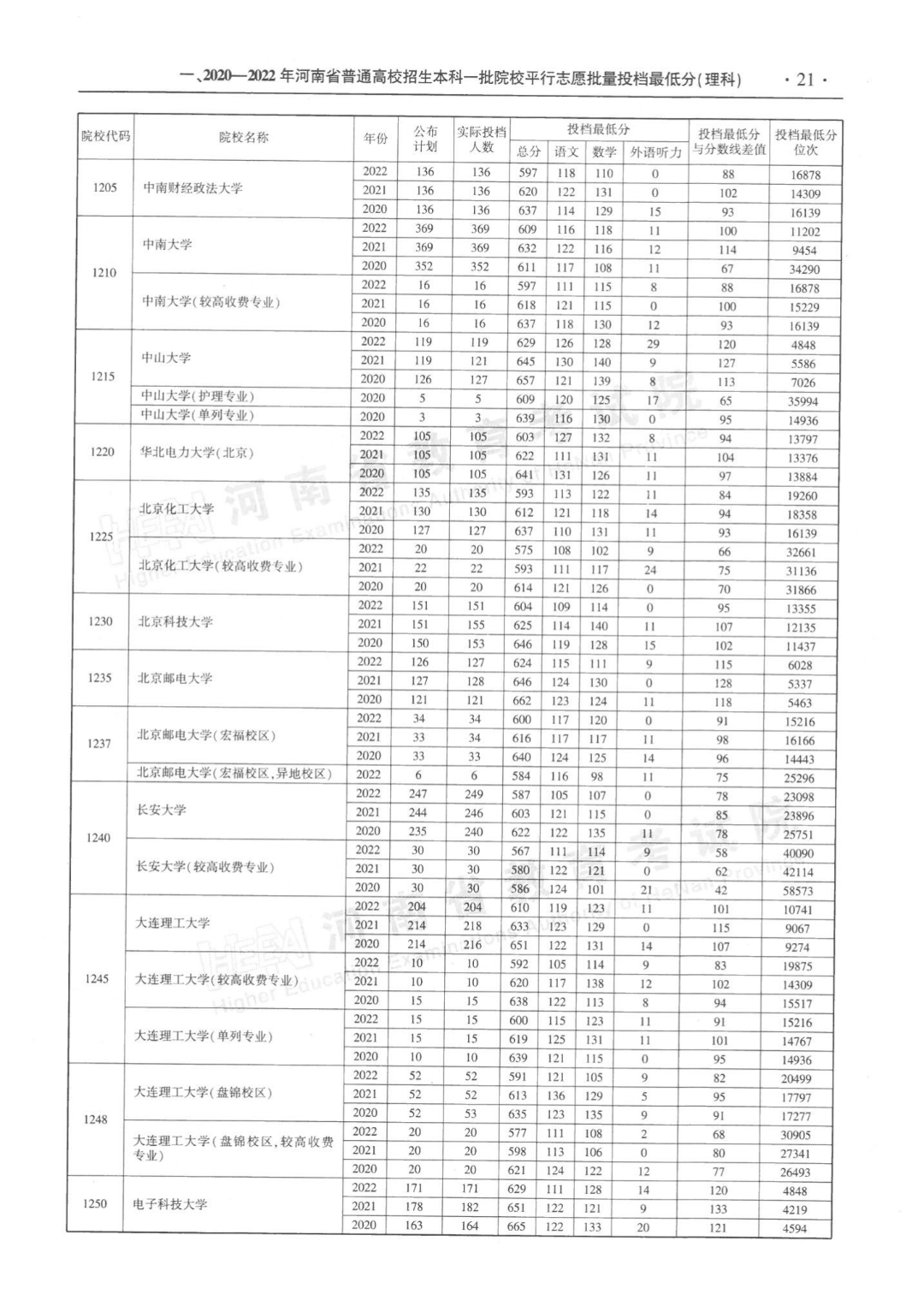 河南近三年本科一批平行投档分数线来了！