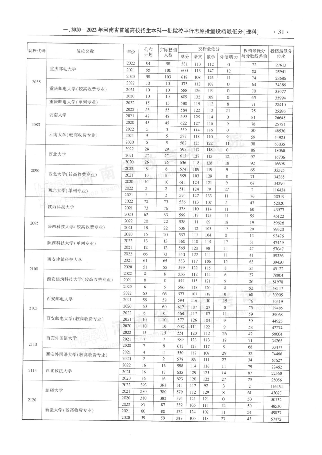 河南近三年本科一批平行投档分数线来了！