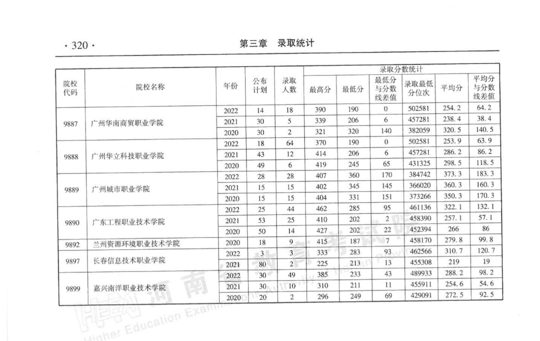 报志愿必看！河南省近三年高职高专批录取情况统计表来了